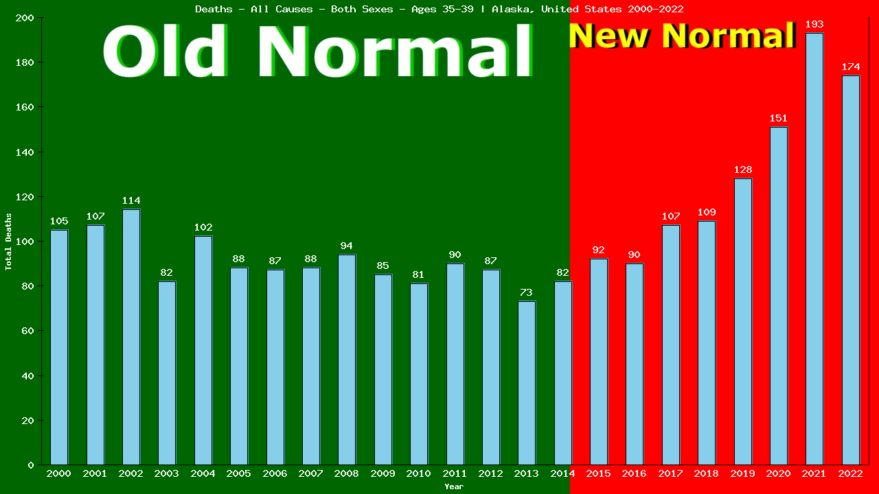 Graph showing Deaths - All Causes - Male - Aged 35-39 | Alaska, United-states